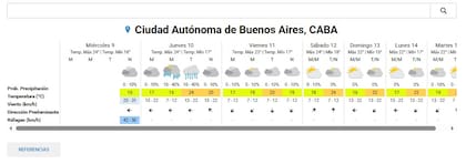 Las condiciones del tiempo para la ciudad de Buenos Aires para este jueves y el fin de semana.