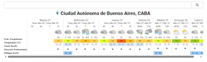 Las condiciones del tiempo para la ciudad de Buenos Aires