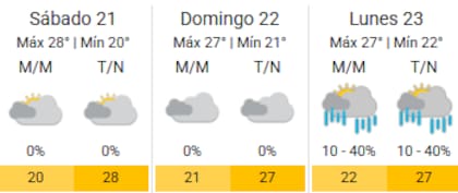 Las condiciones del tiempo para los próximos días