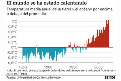 "Las consecuencias del cambio climático son irreversibles", alerta la ONU en el informe más completo hasta la fecha
