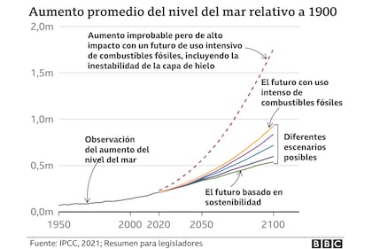 "Las consecuencias del cambio climático son irreversibles", alerta la ONU en el informe más completo hasta la fecha
