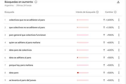 Las consultas sobre el servicio de transporte público crecieron exponencialmente en las últimas 24 horas.