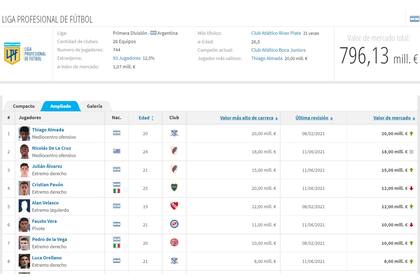 Las cotizaciones de los jugadores del fútbol argentino según el sitio alemán Transfermarkt