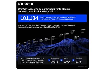 Las credenciales robadas de ChatGPT detectadas por la firma especializada Group-IB