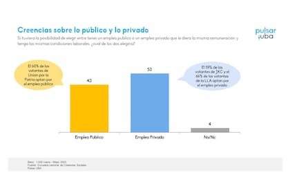 Las creencias sobre lo público y lo privado, según una encuesta de la Universidad de Buenos Aires