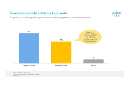 Las creencias sobre lo público y lo privado, según una encuesta de la Universidad de Buenos Aires