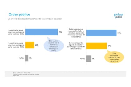 Las creencias vinculadas al orden públicos, según una encuesta de la Universidad de Buenos Aires