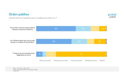 Las creencias vinculadas al orden públicos, según una encuesta de la Universidad de Buenos Aires