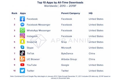 Las diez aplicaciones más descargadas de la última década en Android y en iOS, en todo el mundo