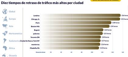 Las diez ciudades con más tráfico en el mundo