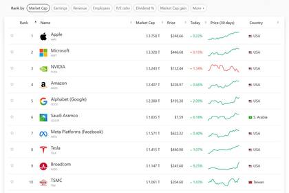 Las diez compañías más valiosas del mundo en diciembre de 2024, según su capitalización bursátil