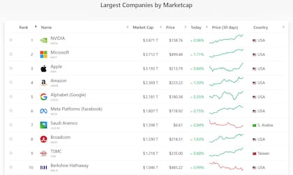 Las diez compañías más valiosas del mundo según su valor de mercado; la T corresponde a trillones estadounidenses, equivalente a nuestros billones (millones de millones)