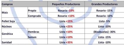 Las diferencias al momento de la compra de insumos entre productores pequeños y grandes