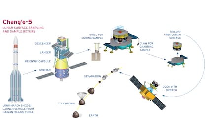 Las diferentes fases de la misión Chang´e 5 en la Luna