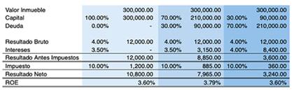 Las diferentes opciones de financiación