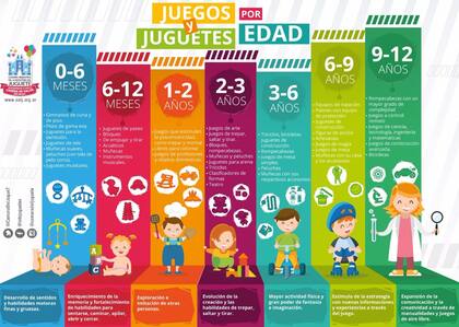 Las distintas edades requieren juguetes diferentes según los puntos a estimular en la vida de las niñas y niños (Fuente: CAIJ)