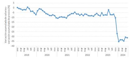 Las dos variables que determinan la pobreza: salarios y Canasta Básica. "En una economía que crece, el indicador debería alejarse de 0", explica Paz.