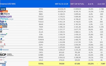 Las empresas argentinas perdieron US$7647 millones de capitalización bursátil en un año. Fuente: Cocos Capital
