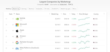 Las empresas más valiosas del mundo en el 10 de julio de 2025