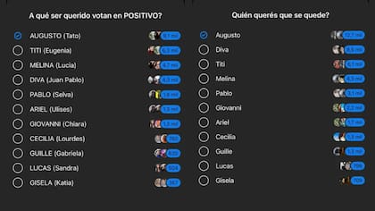 Las encuestas confirman a Augusto como el elegido
