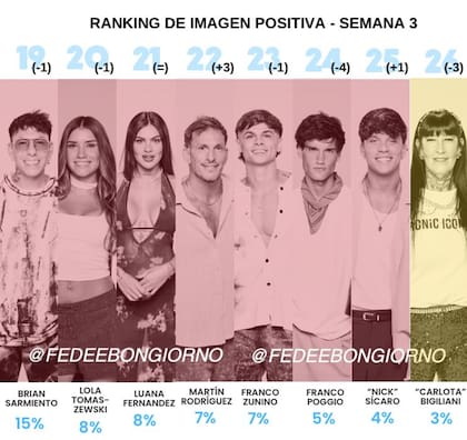 Las encuestas de imagen sirven para estas semanas de voto positivo