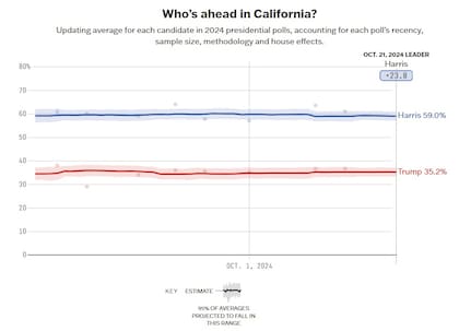 Las encuestas en California muestran una enorme ventaja a favor de Harris sobre Trump