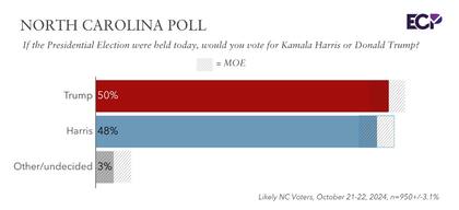 Las encuestas en Carolina del Norte anticipan una victoria ajustada a favor de Trump