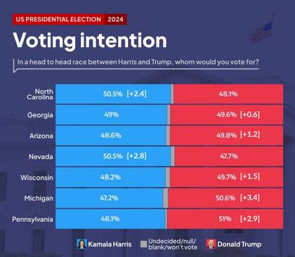 Las encuestas en los siete estados bisagra de EE.UU.