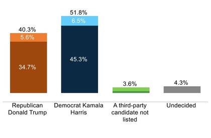 Las encuestas en Nueva Jersey muestran a Kamala Harris como favorita