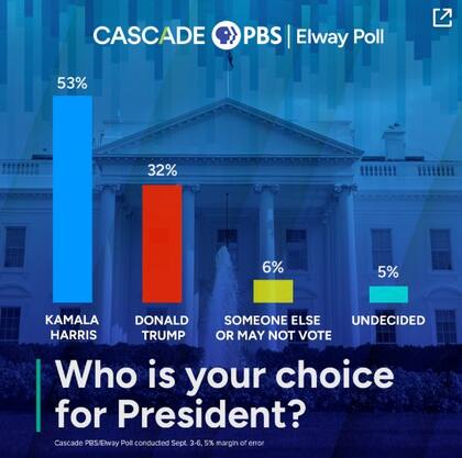 Las encuestas en Washington muestran como favorita a Kamala Harris