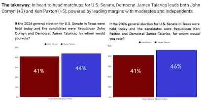 Las encuestas muestran a Talarico en primer lugar en Texas de cara a las elecciones para el Senado de Estados Unidos