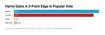Las encuestas registran una relativa paridad entre Harris y Trump a nivel nacional