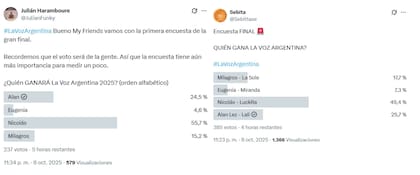 Las encuestas sobre la final de La Voz