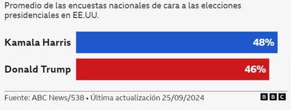 Las encuestas también le dan ventaja entre los votantes afroestadounidenses, aquellos en los que la acción de estas hermandades y fraternidades negras pueden influir más