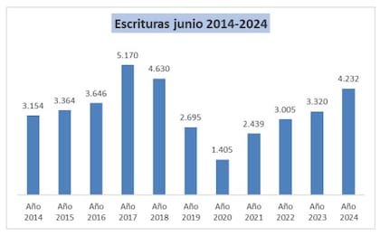 Las escrituras cerradas en junio en CABA durante los últimos 10 años
