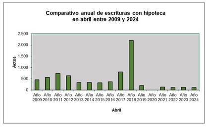Las escrituras con hipoteca en los últimos 15 años