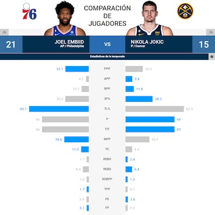 Las estadísticas de Joel Embiid y Nikola Jokic en la temporada regular de la NBA 2022/23
