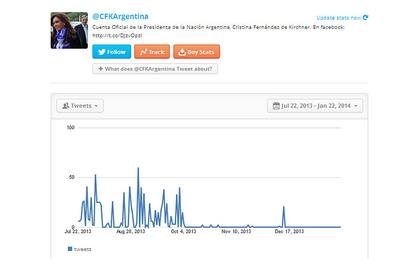 Las estadísticas de la cuenta oficial de Cristina Kirchner en Twitter
