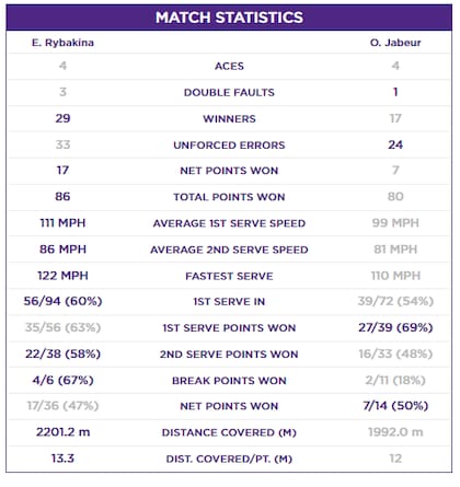 Las estadísticas de la final de Wimbledon entre Elena Rybakina y Ons Jabeur