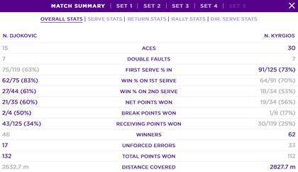 Las estadísticas de la final entre Novak Djokovic y Nick Kyrgios