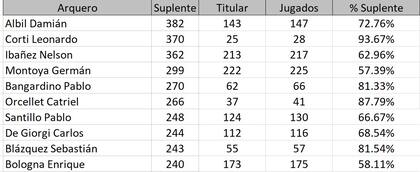 Las estadísticas de los arqueros que más veces fueron suplentes en el fútbol argentino del 26/7/2002 al 2/4/2021 contando partidos para clubes argentinos en Primera División, B Nacional y Copas