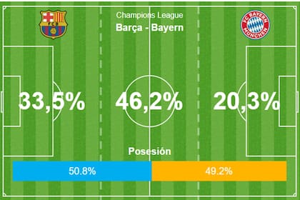 Las estadísticas de OPTA muestran que la posesión de balón fue pareja. Pero el dominio de Bayern Munich fue abrumador
