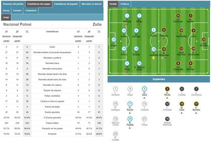Las estadísticas del increíble partido entre Potosí y Zulia
