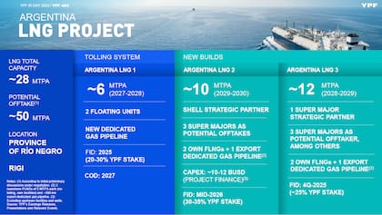Las etapas del proyecto Argentina LNG, según la presentación que hizo YPF a los inversores