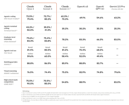 Las evaluaciones en las que Claude se mostró superior a otros modelos. Crédito: Anthropic.