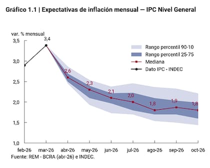 Las expectativas de la inflación mensual anticipan que bajará en los próximos meses, según el último REM del BCRA