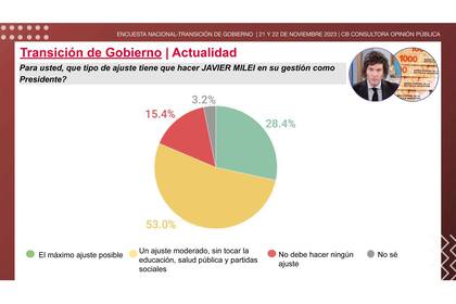 Las expectativas iniciales en la presidencia de Milei, según la consultora CB