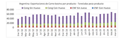 Las exportaciones argentinas de carne vacuna