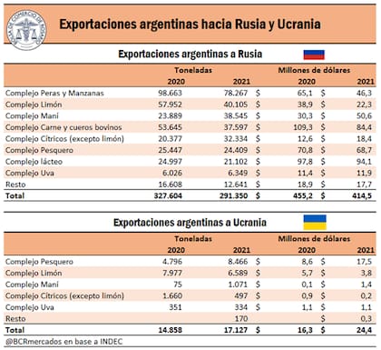 Las exportaciones argentinas hacia Rusia y Ucrania