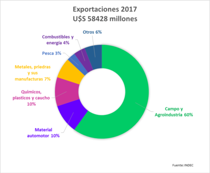Las exportaciones de 2017 por sectores de la economía
